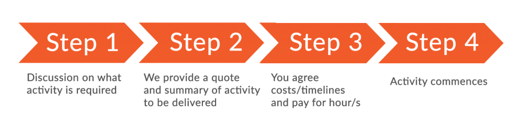 Visual steps - ATM - v3 Marketing services process steps diagram