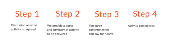 Marketing services process steps diagram